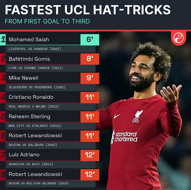 ucl fastest hat tricks