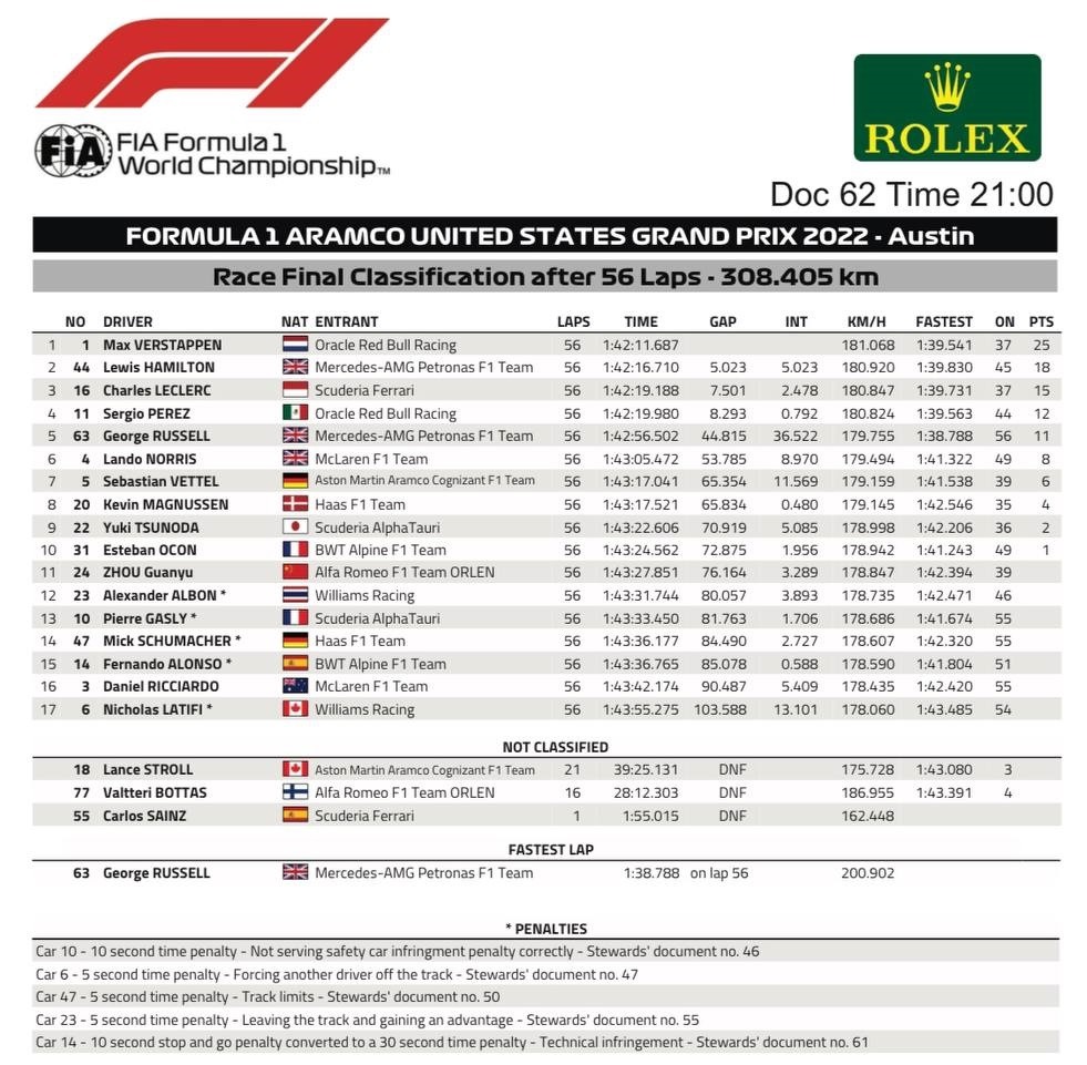 usa gp 2022 race after penalty