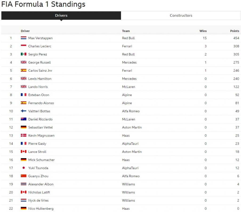 drivers 2022 final stands