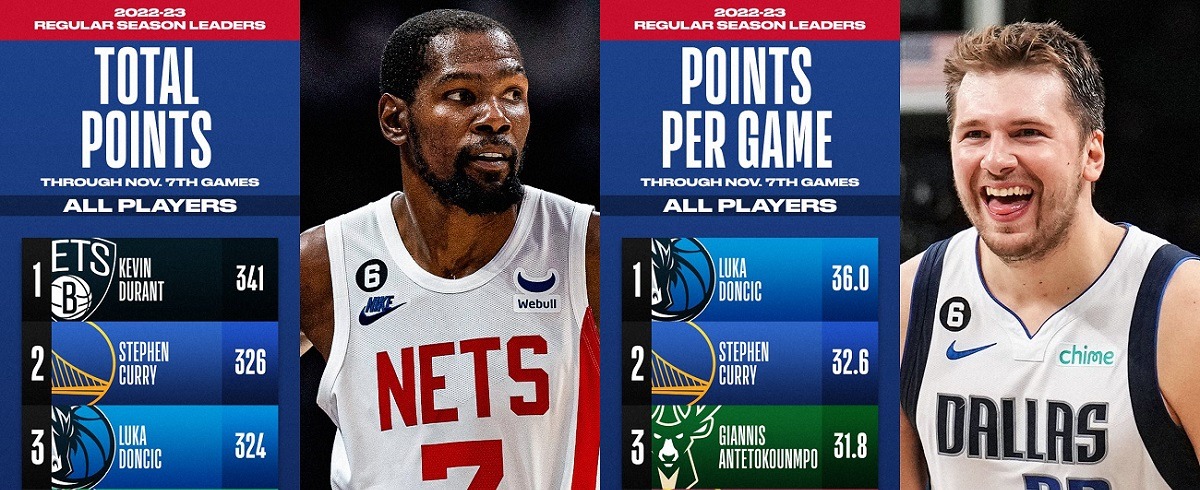 НБА назвала лидеров текущего сезона в пяти основных показателях