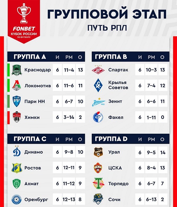 rus cup 2022 rpl final tables