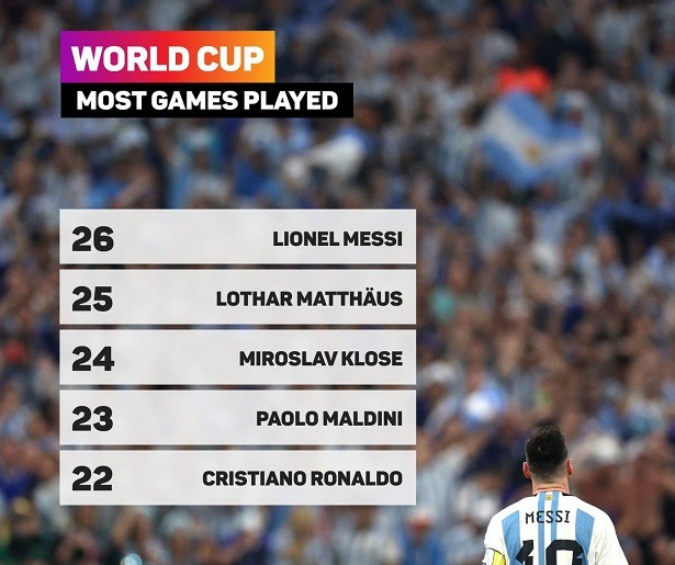 messi wc matches record