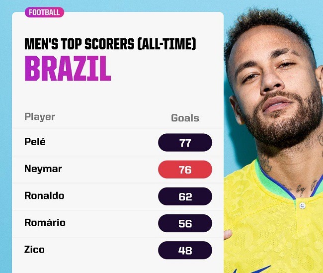 neymar 76 goals for brazil