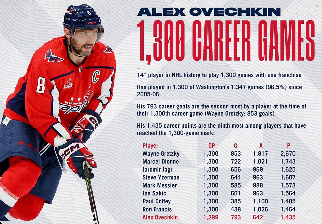 ovechkin 1300 games stat