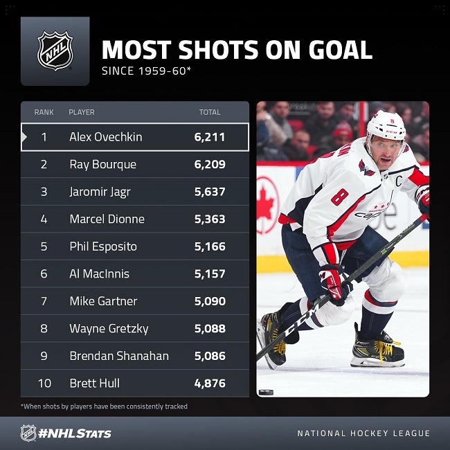 ovechkin shots on goal record