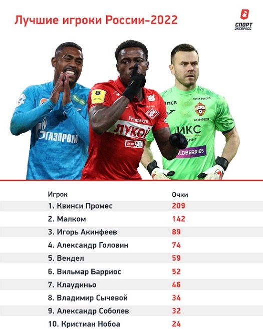 se top10 players rus 2022