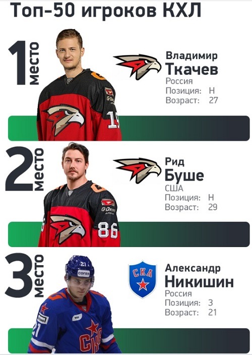 se top50 khl players 2022