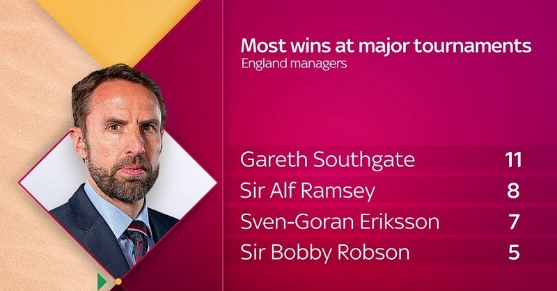 southgate england record for wins