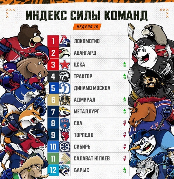 khl 2023 year first power rank