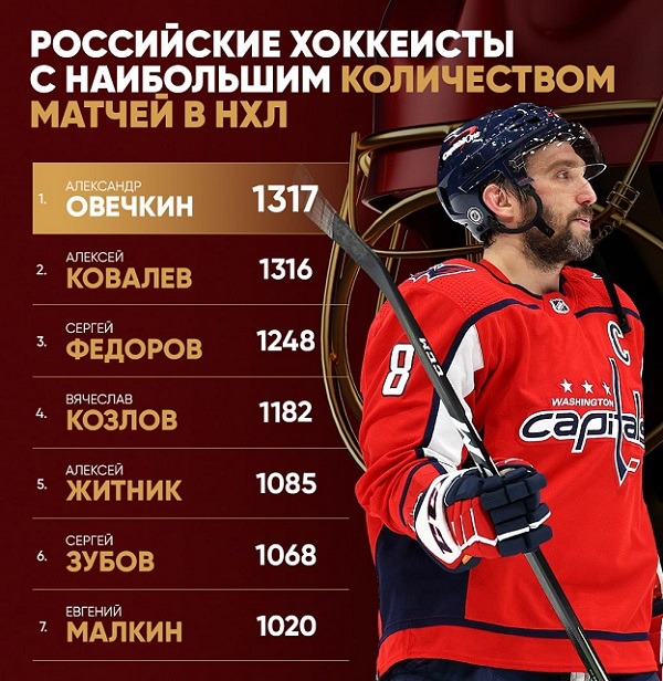 ovechkin rus nhl matches record