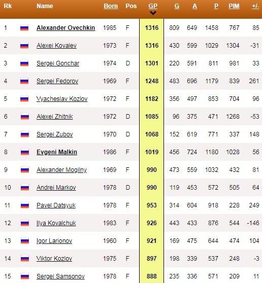 russians in nhl top by plays 6 jan 2023