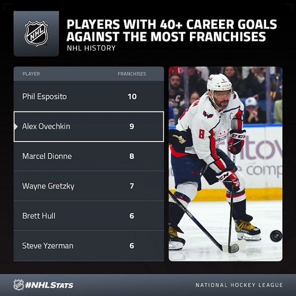 ovechkin 40 goals against franchize