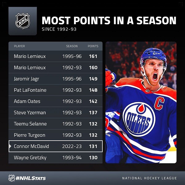 Connor McDavid 131 point