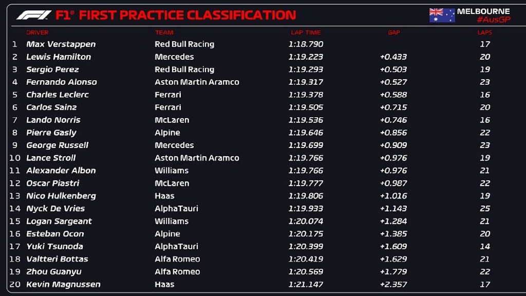 aus gp 2023 fp1