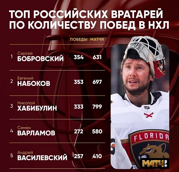 bobrovskiy 354 wins top