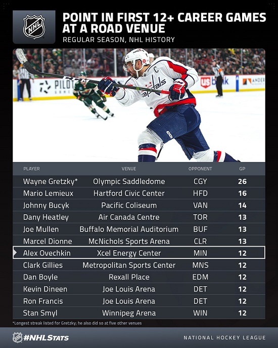 ovechkin 12 road games ag wild