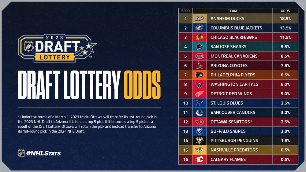 Draft Lottery Odds 2023