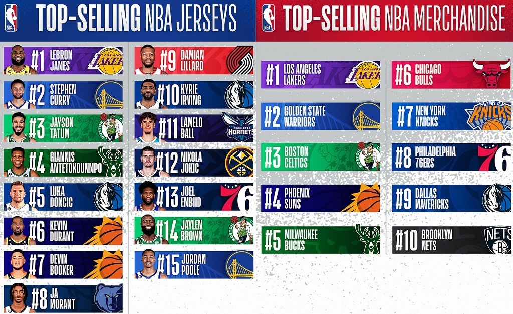 NBA top selling jerseys second half 2023