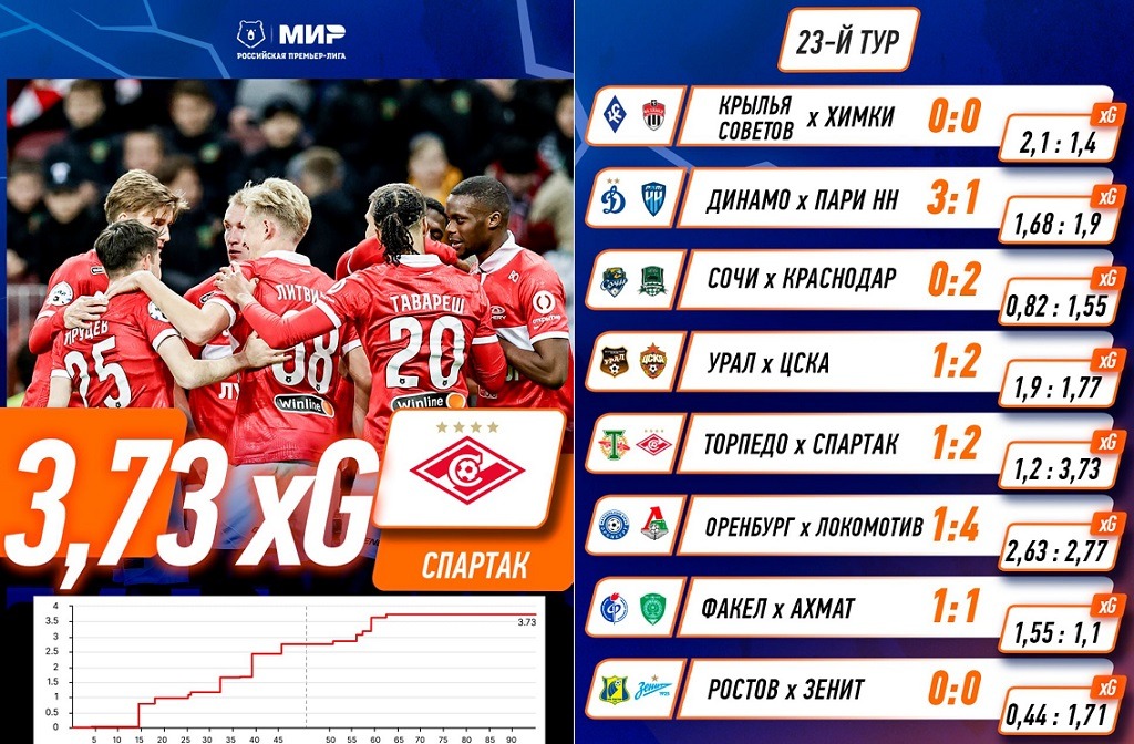 Xg рпл