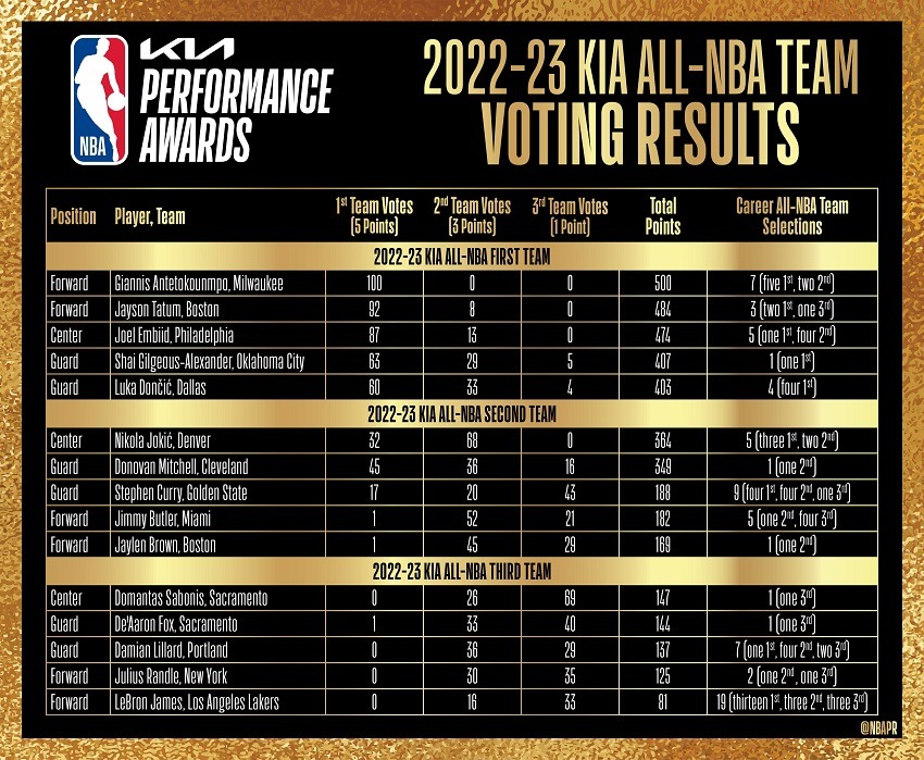 All NBA Team votes