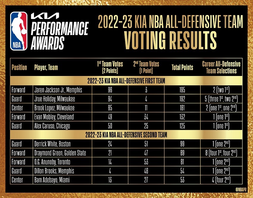 NBA All Defensive Team 2023 votes