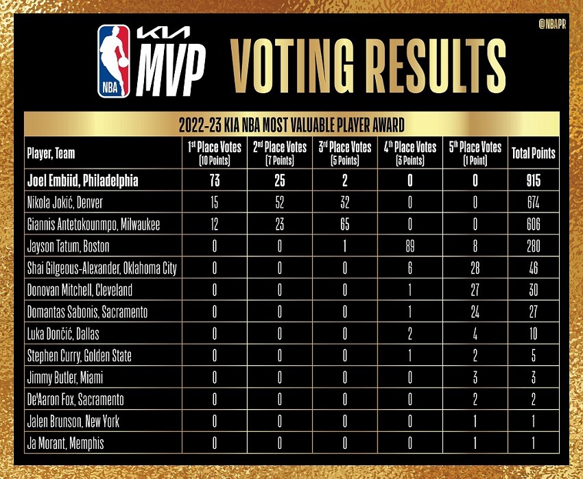 nba mvp 2023 votes