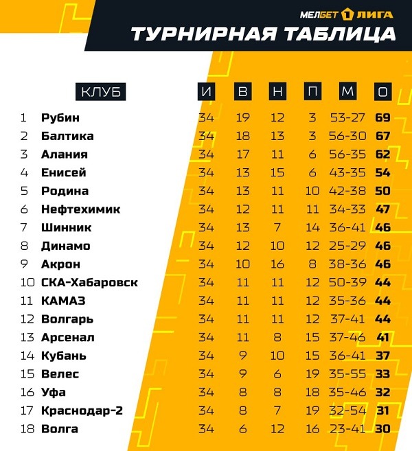 Велес» и «Уфа» вылетели из Мелбет Первой лиги: итоговая таблица ФНЛ-1  сезона-2022/23 | bukmekerov.net