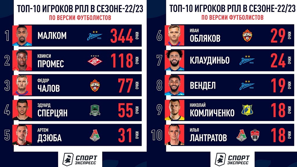 rpl best players by players 2023