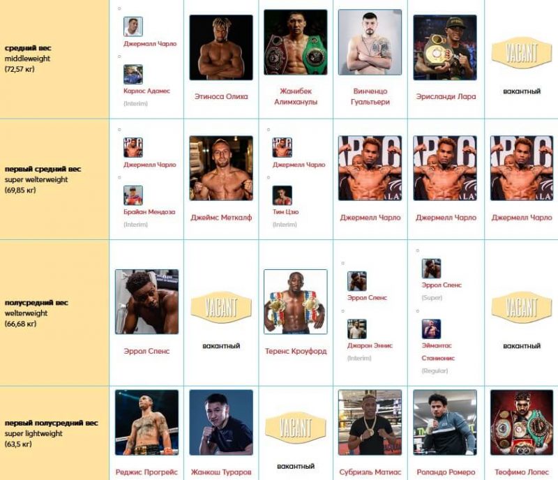 Весовые категории в боксе: классификация, параметры | bukmekerov.net