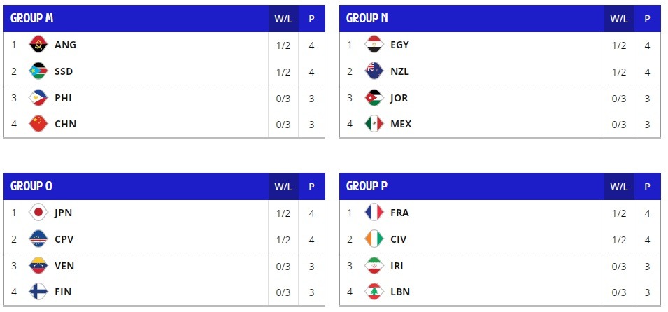 fiba wc2023 second stage groups loosers