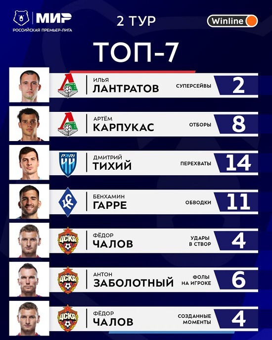 rpl2023 tur2 top players