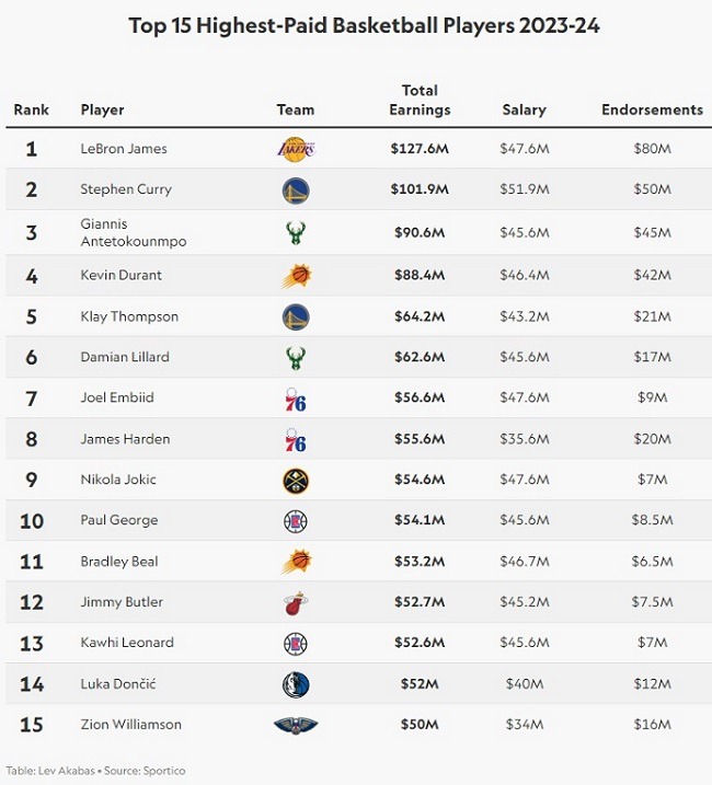 nba highest paid players 2023 24 table1