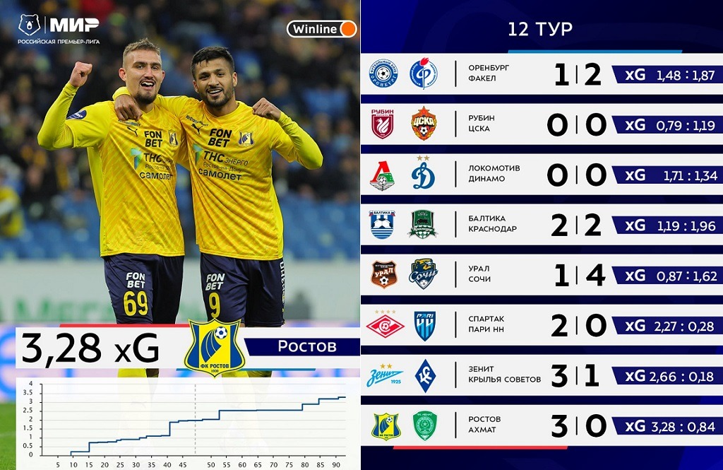 rpl2023 tur12 xg