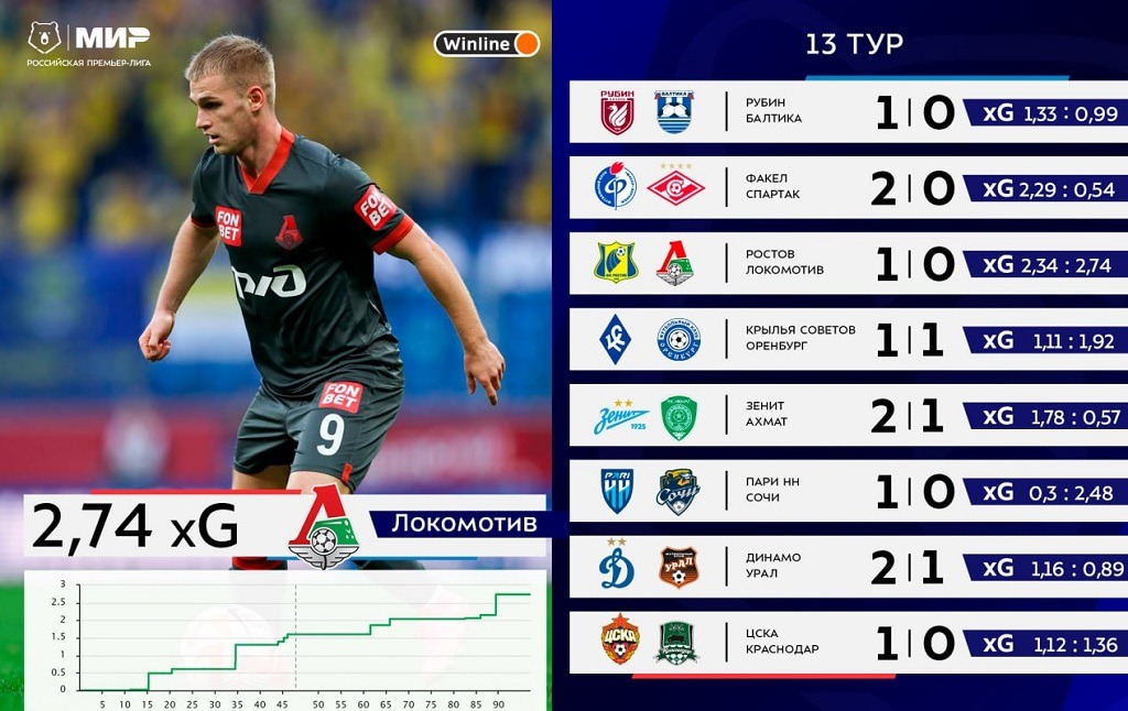 rpl2023 tur13 xg