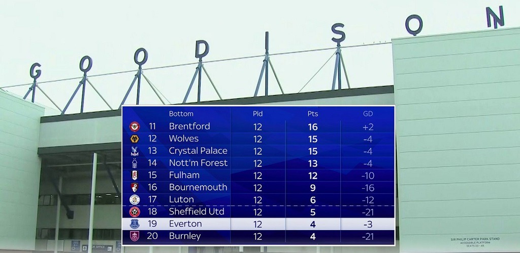everton 10 points table