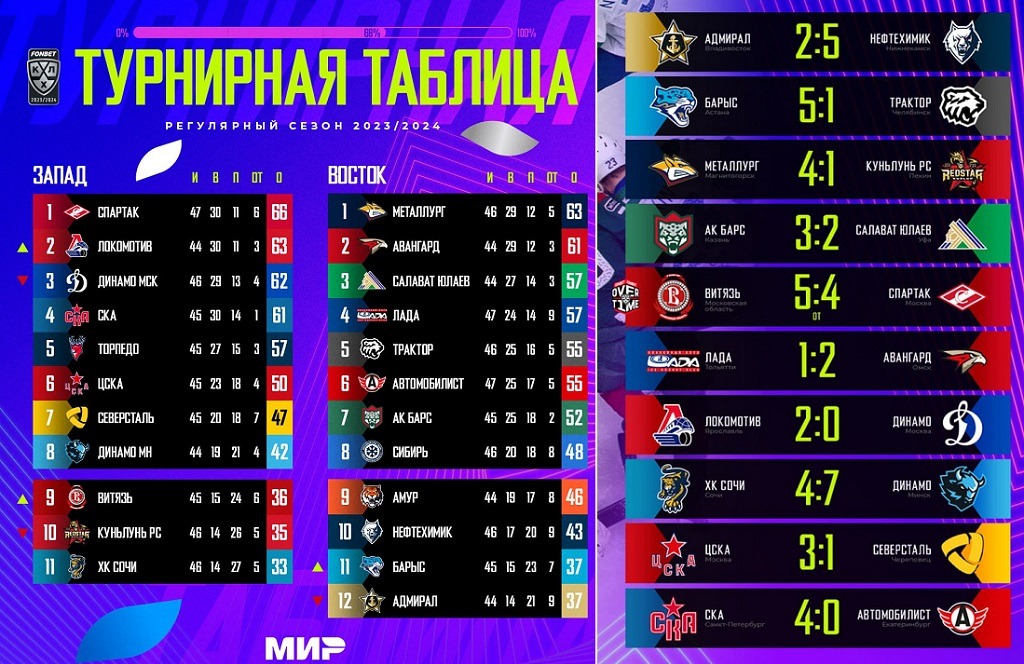 Кхл 2023 2024 результаты матчей турнирная таблица