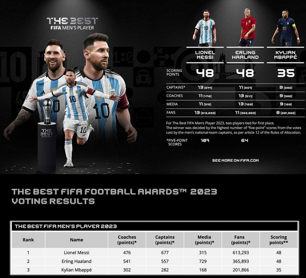 Best FIFA Football Awards table 2023