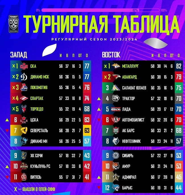 avangard play off 2024 table