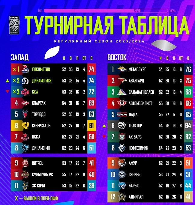 dinamo mos 2024 play off table