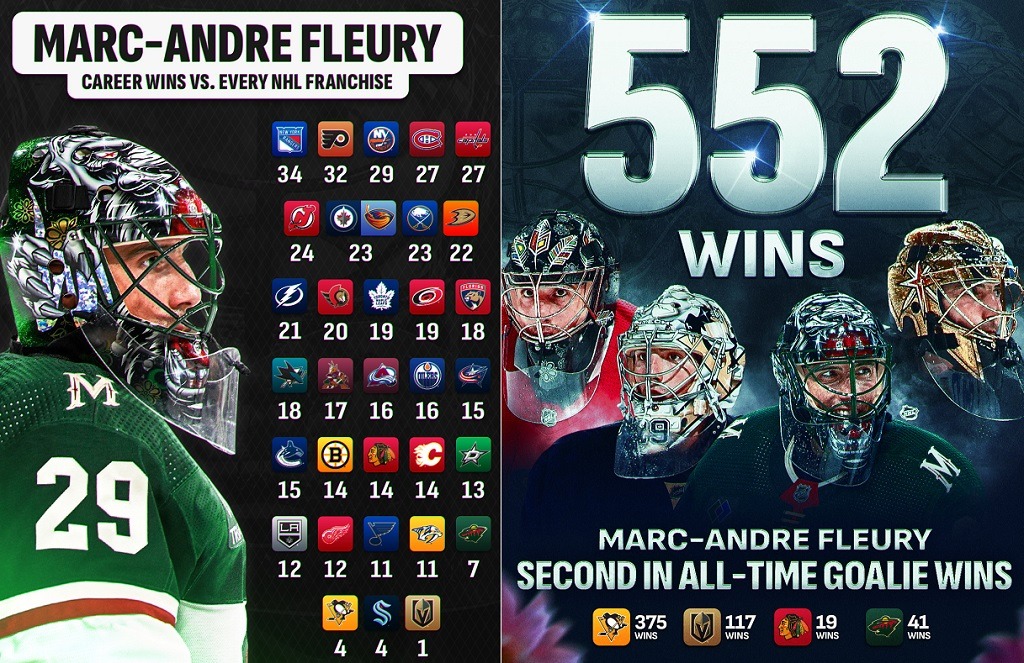 fleury 552 wins