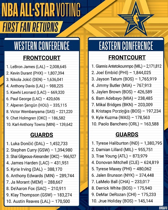nba all star vote 2024 first