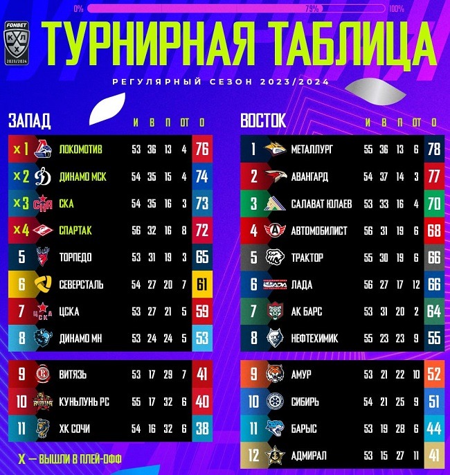 spartak play off 2024 table