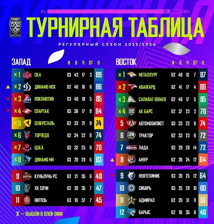 ak bars play off 2024 table