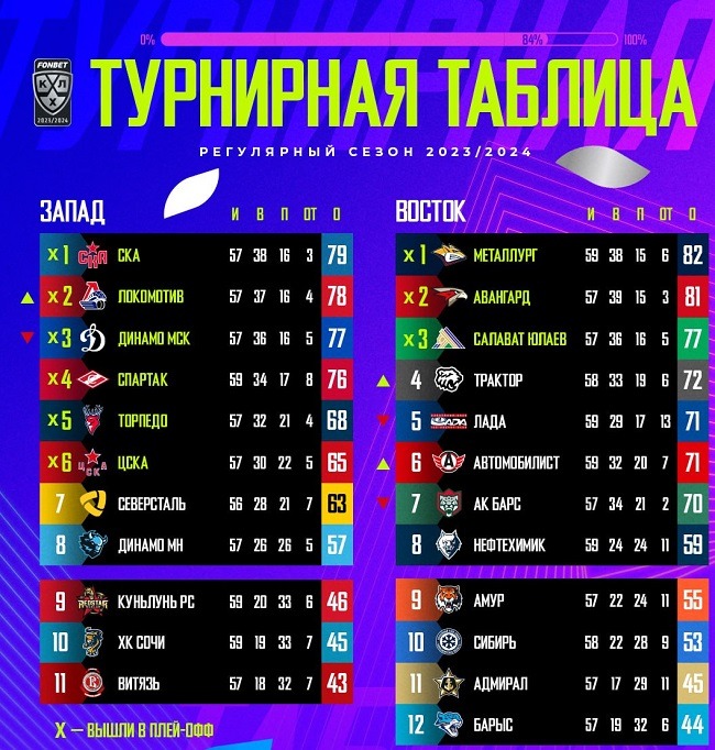 cska play off 2024 table