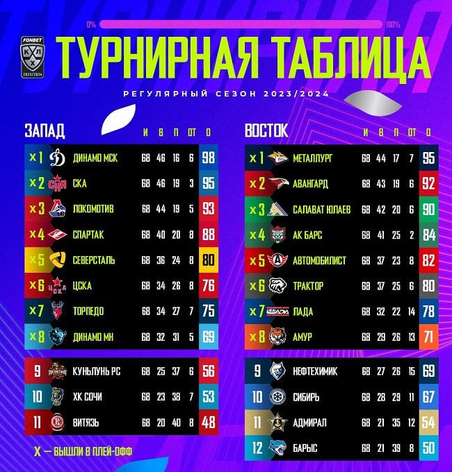 khl table 2024 itog