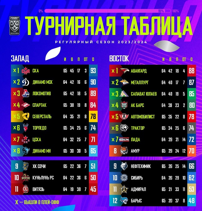 lada play off 2024 table