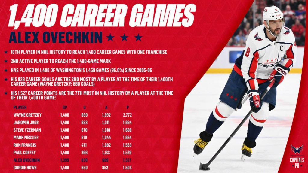 ovechkin 1400 games