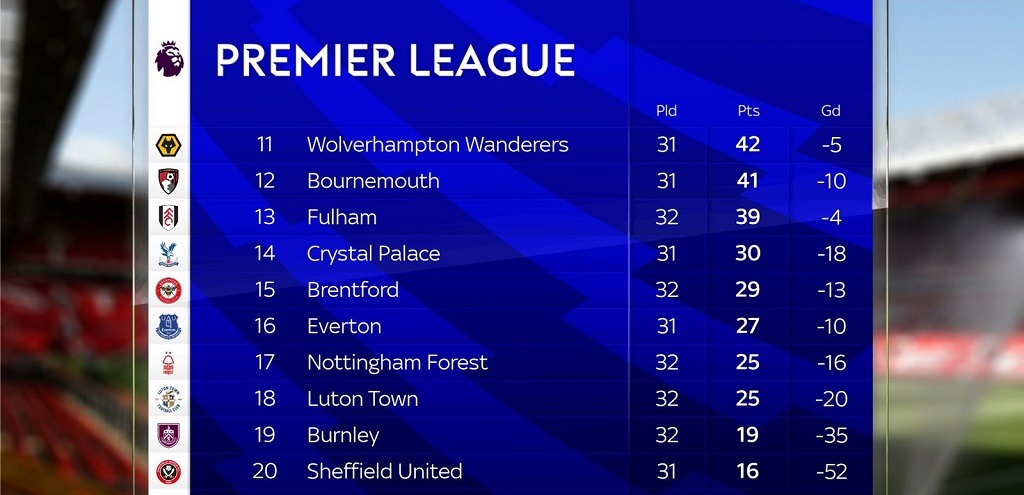 everton 27 poinrs table