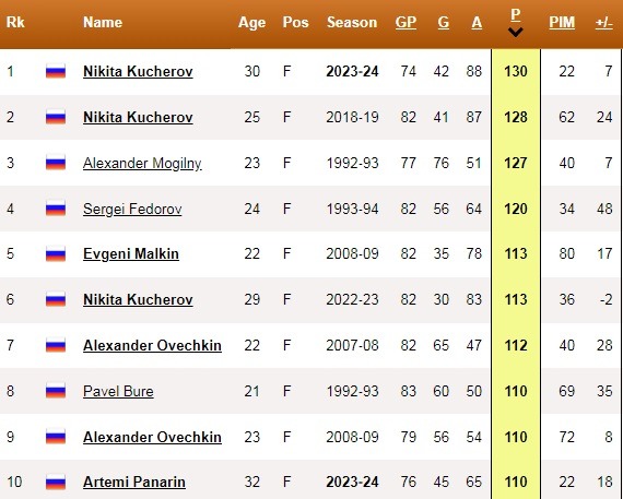 kucherov 130 points table