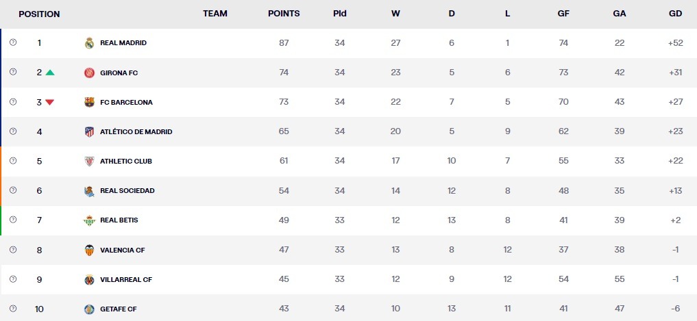 real 2024 winner la liga table